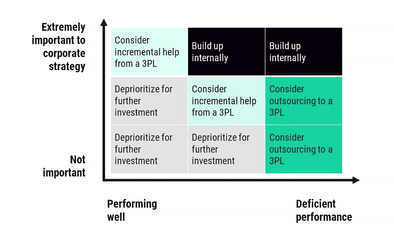graph recommending which supply chain functions to outsource