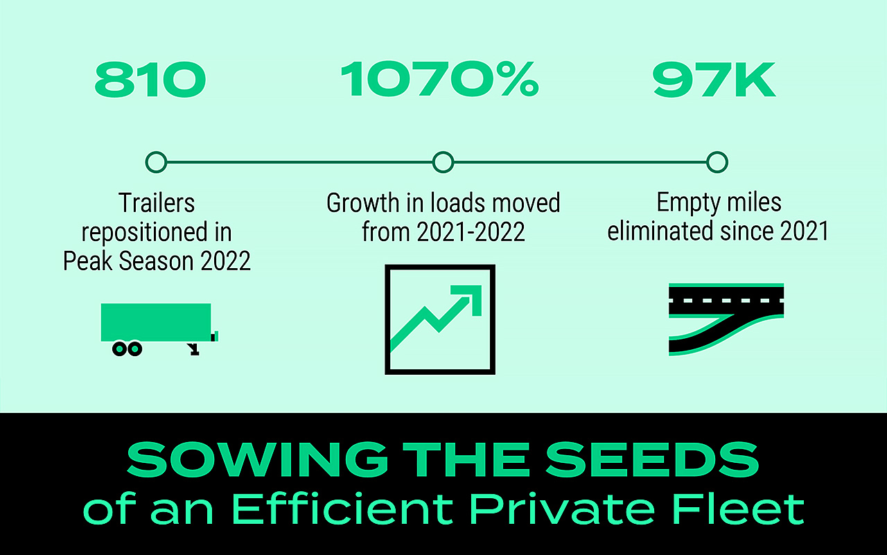 Sowing the Seeds of an Efficient Private Fleet Infographic