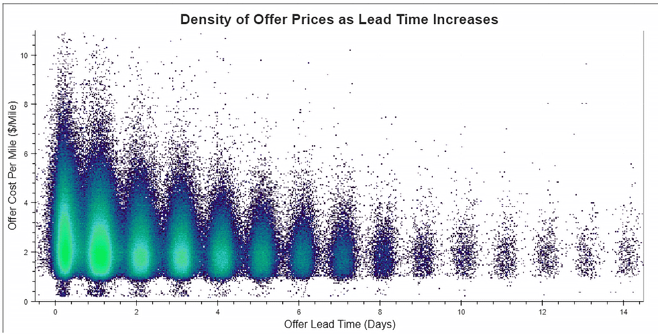 Density of Offer Prices as Lead Time Increases, plot graph.