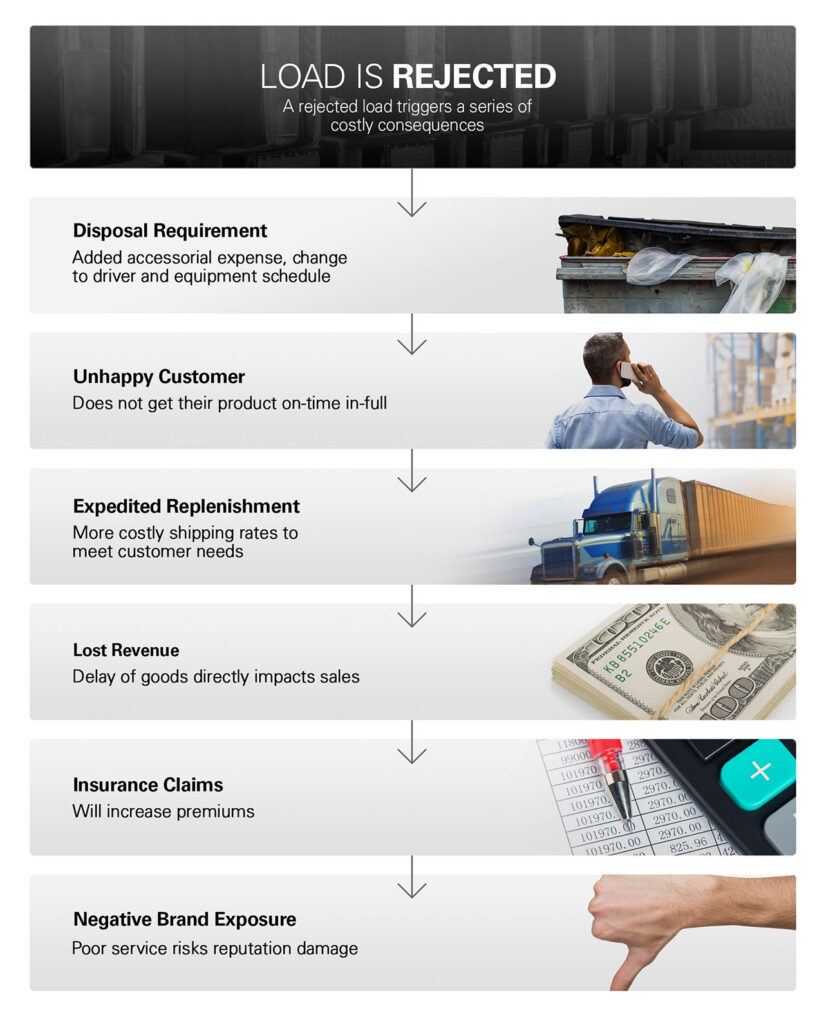 What happens when a load is rejected