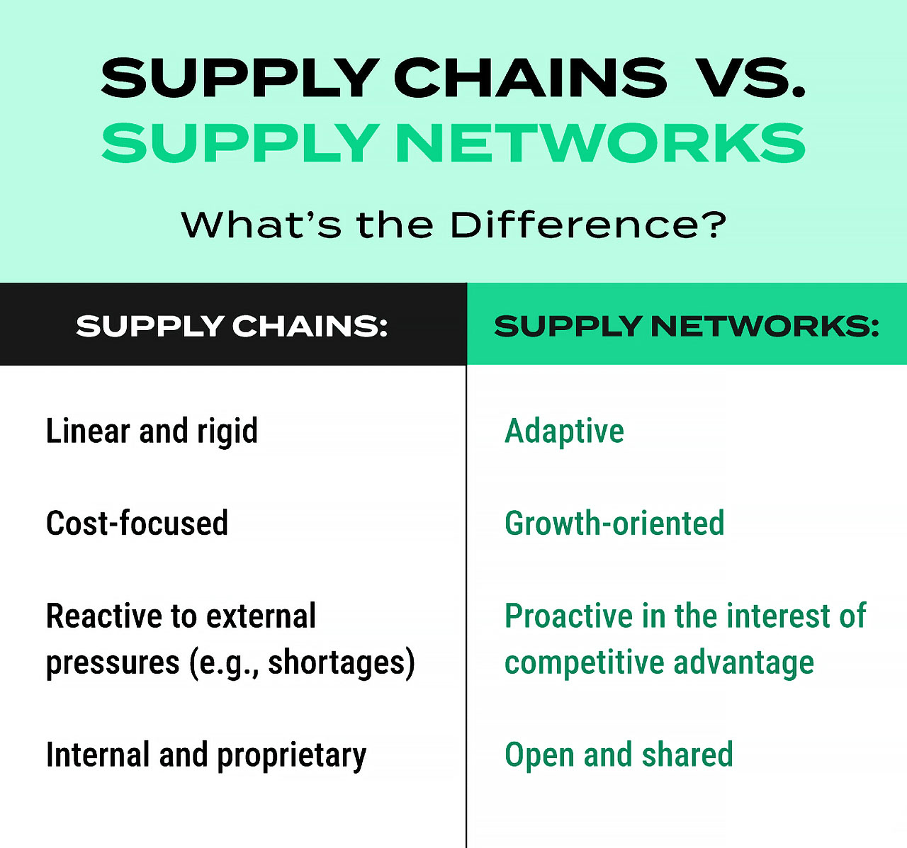 supply chains vs. supply networks, table of differences