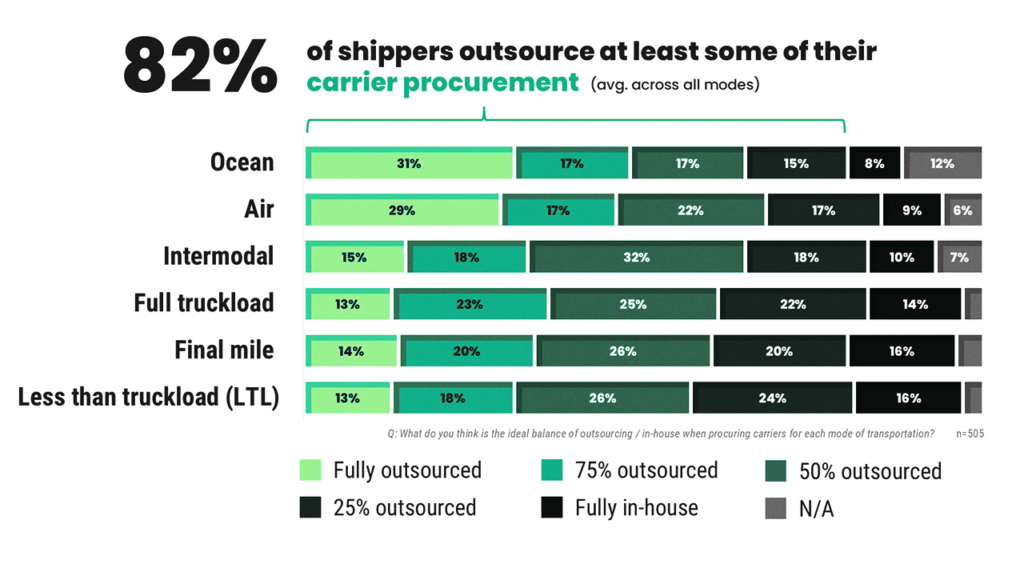 82% of shippers outsource at least some of their procurement