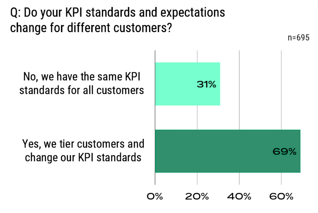 shippers' KPI standards often change for different customers