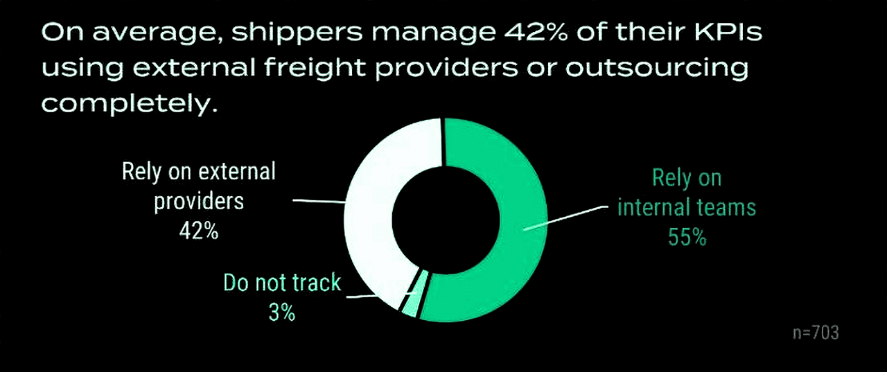 Graph: Shippers manage 42% of their KPIs using external freight providers or outsourcing completely.