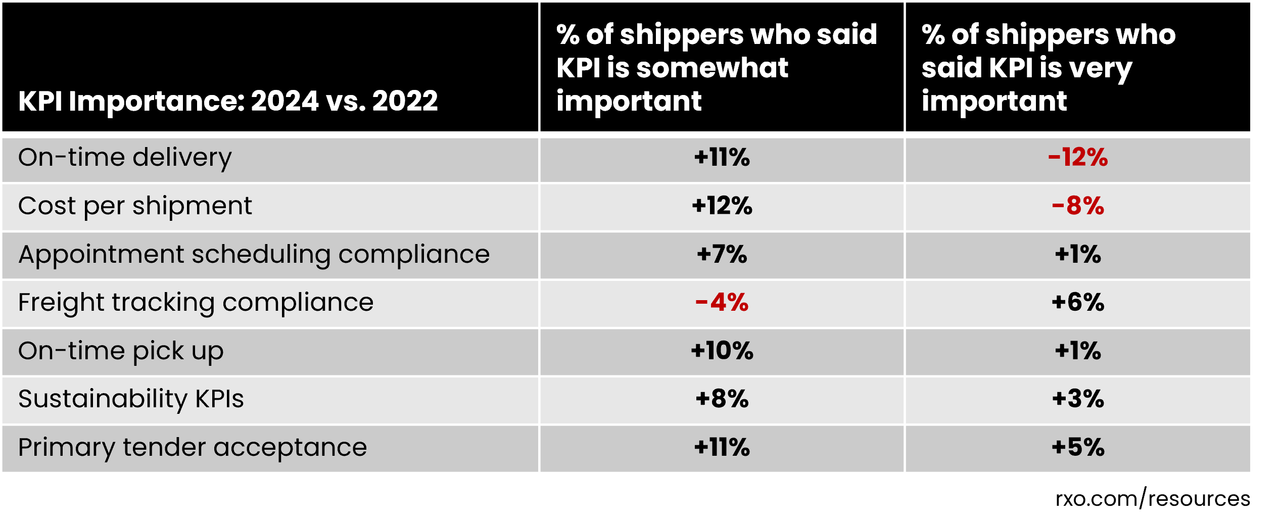 Table showing how logistics KPI importance has changed over the last 3 years