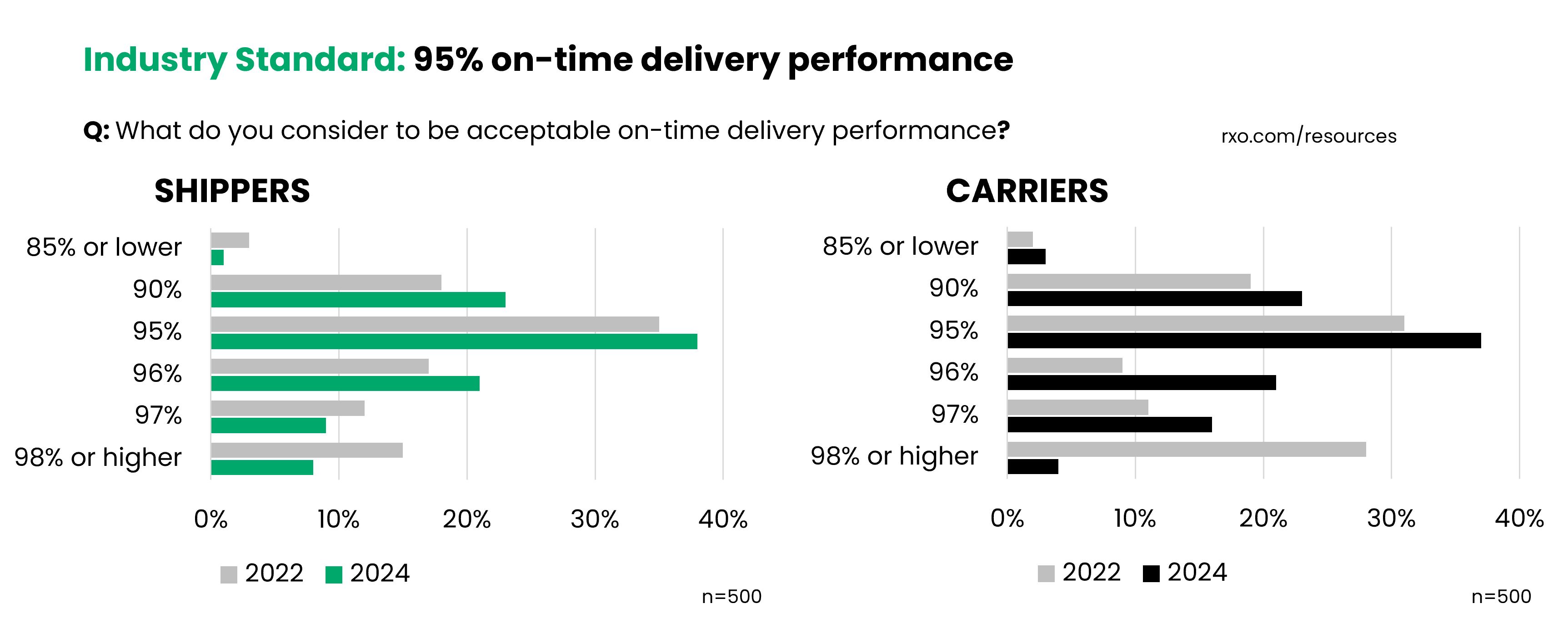 Graphic showing what shippers and carriers think is the industry standard for on-time delivery