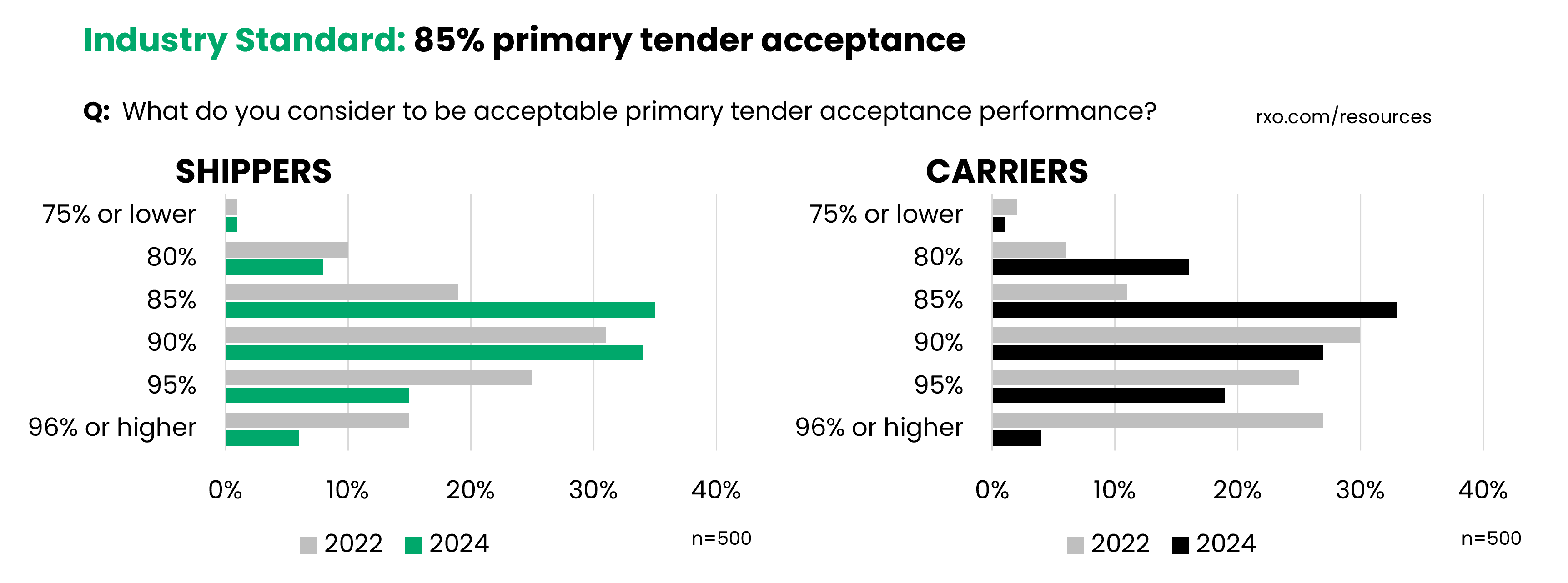 Graphic showing what shippers and carriers think is the industry standard for tender acceptance performance