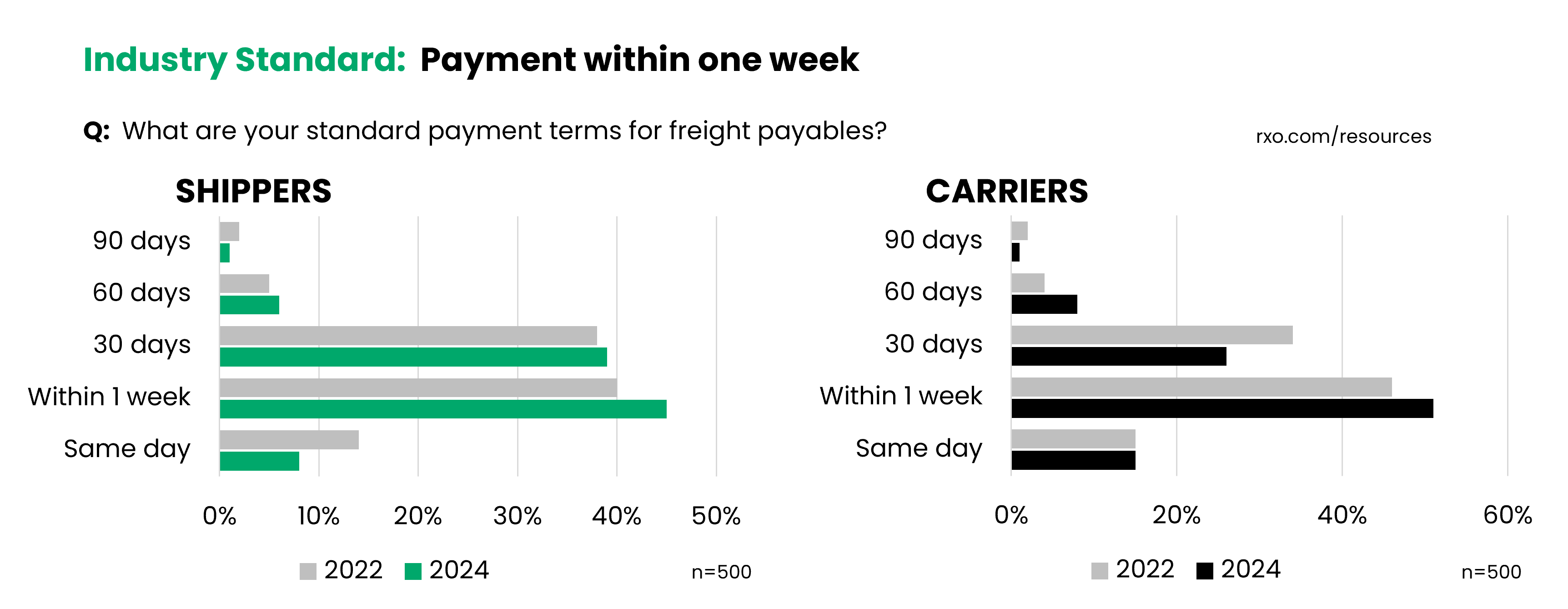 Graphic showing what shippers and carriers think is the industry standard for payment speed