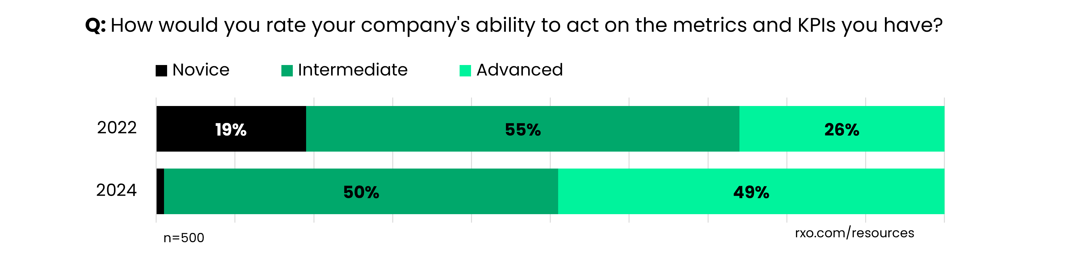 Stacked bar graph showing how carriers are at acting on their metrics