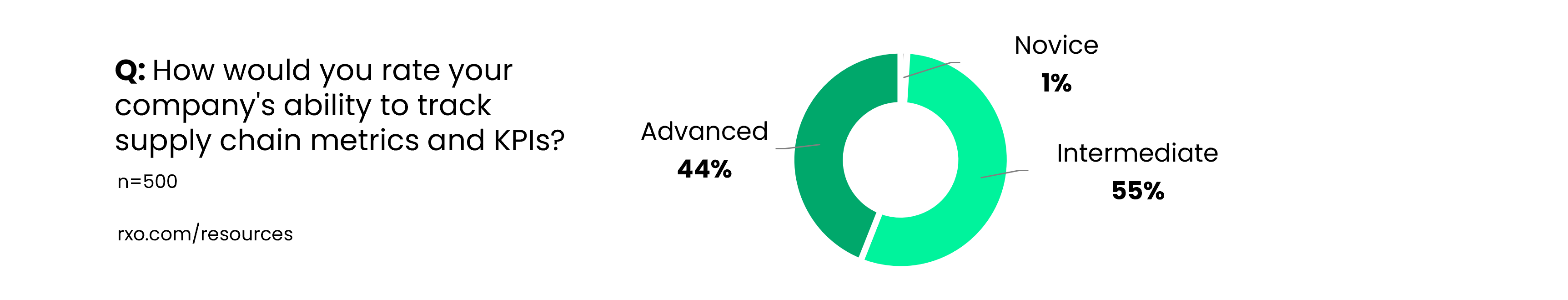 Graphic showing how shippers feel they can track their supply chain metrics