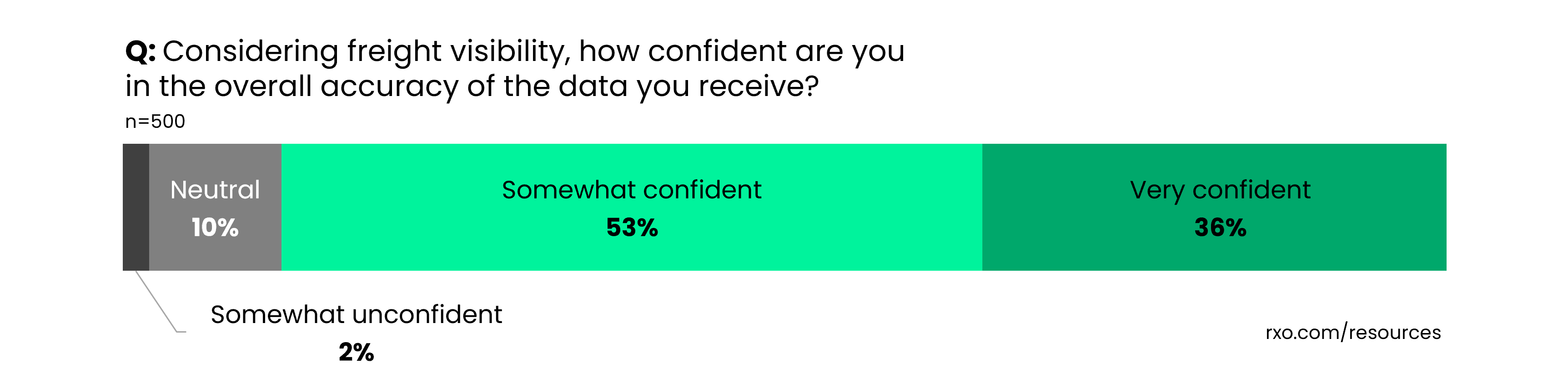 stacked bar graph showing how confident shippers are in freight tracking