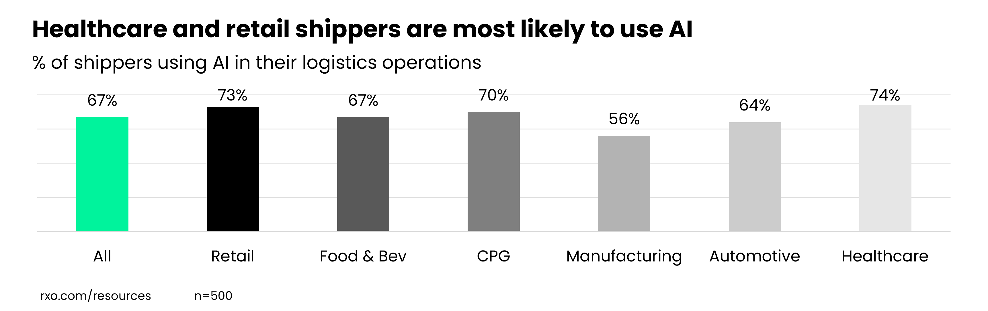 Which industry is using AI the most in their logistics