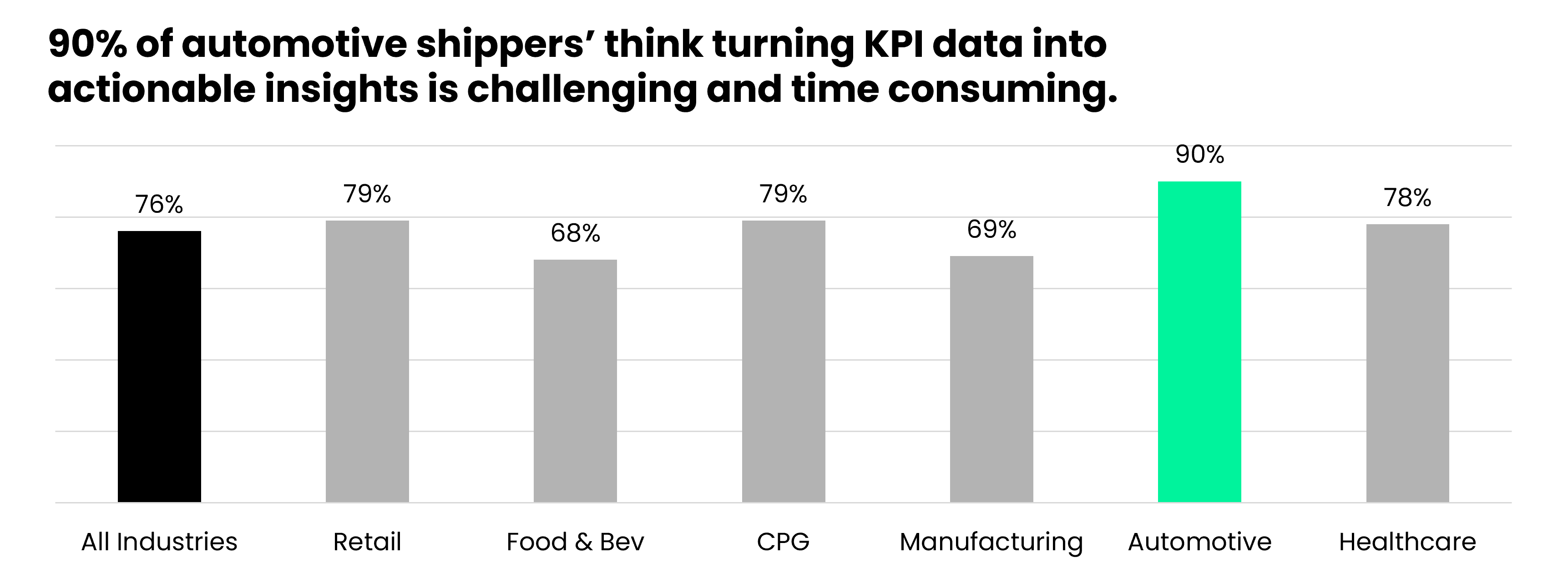 What automotive shippers think about managing KPI data