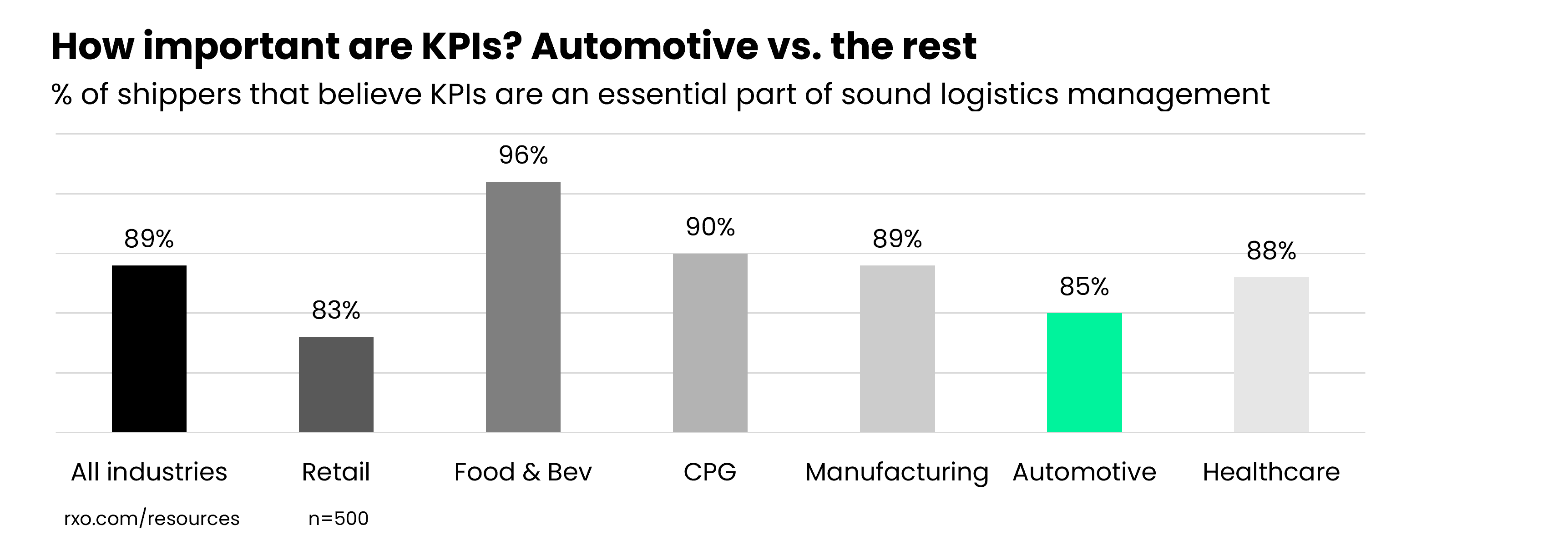KPI importance for automotive shippers