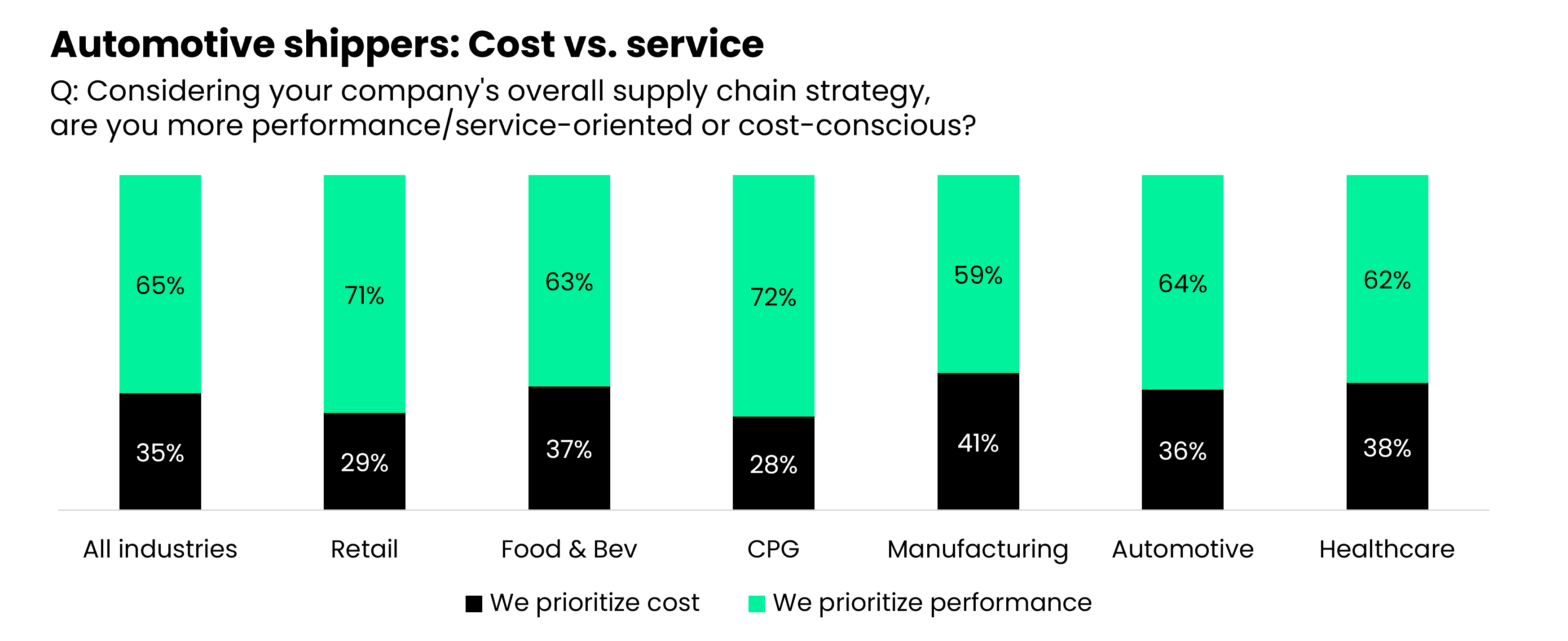 cost vs. service in carrier procurement for automotive shippers