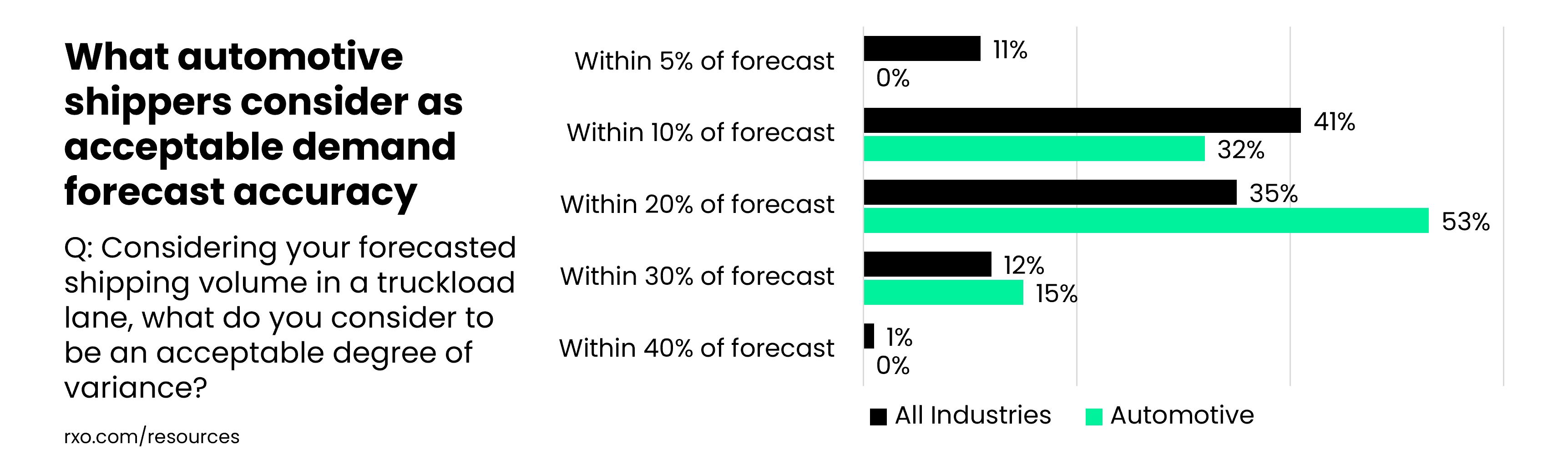 What automotive shippers consider as an acceptable variance from demand forecast