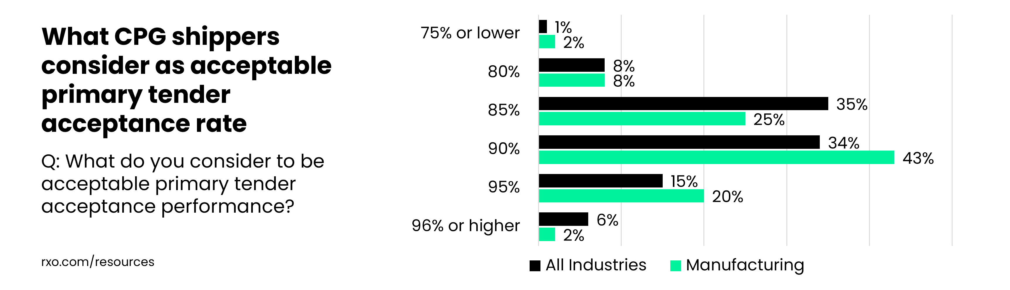 What CPG shippers think is acceptable primary tender acceptance rate