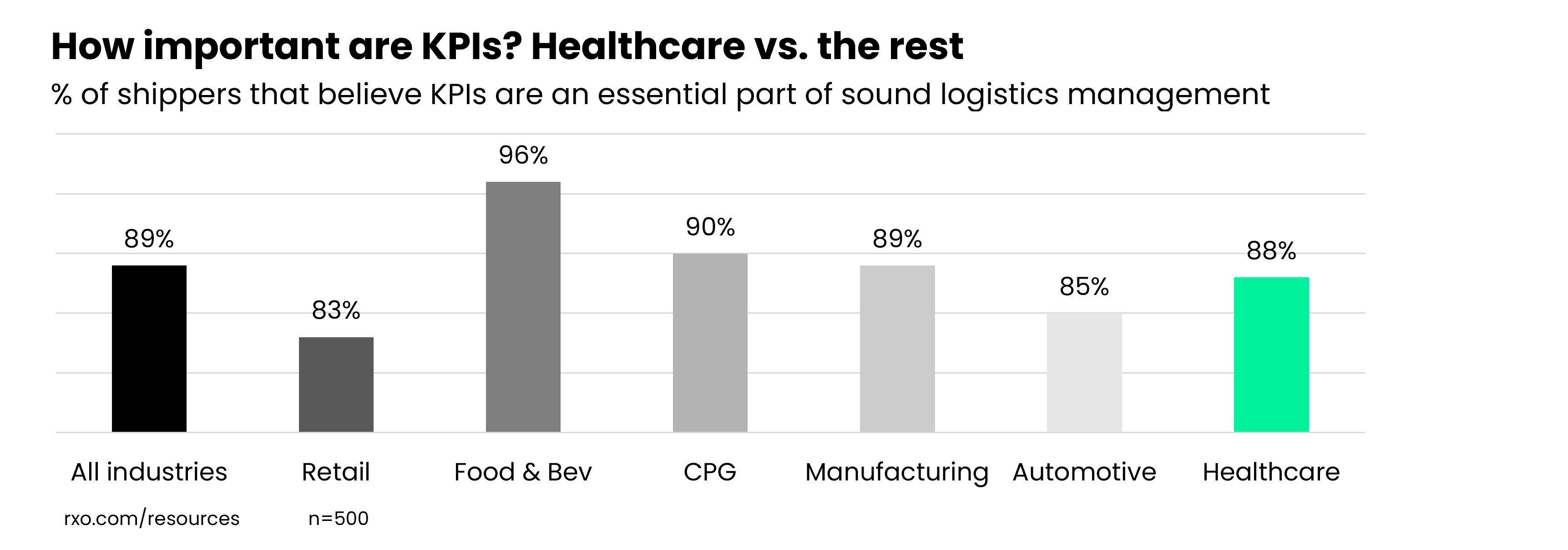 How important healthcare shippers think KPIs are