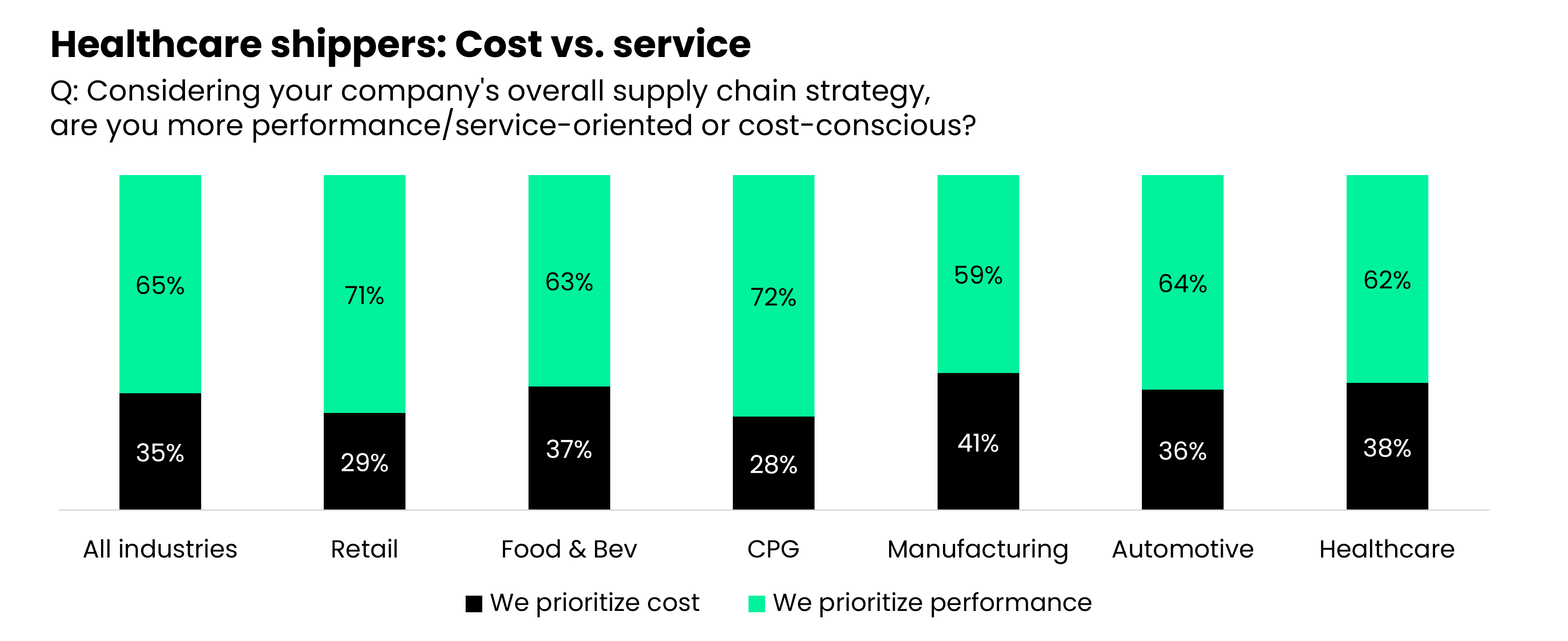 How healthcare shippers balance cost and service in carrier procurement.