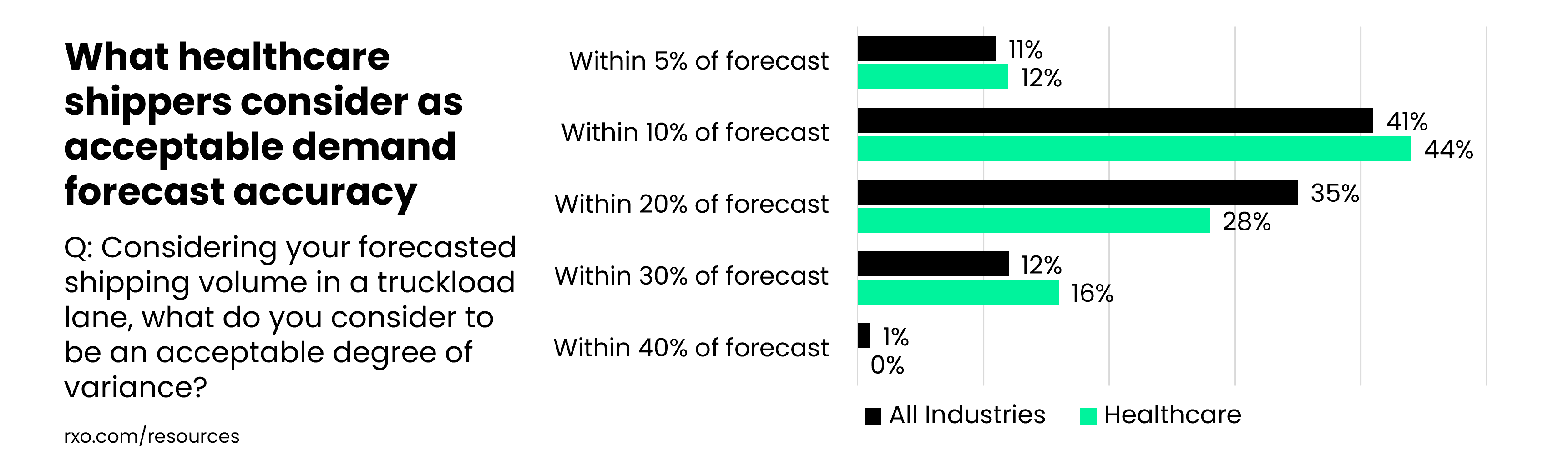 What healthcare shippers think is an acceptable degree of variance in demand forecasting