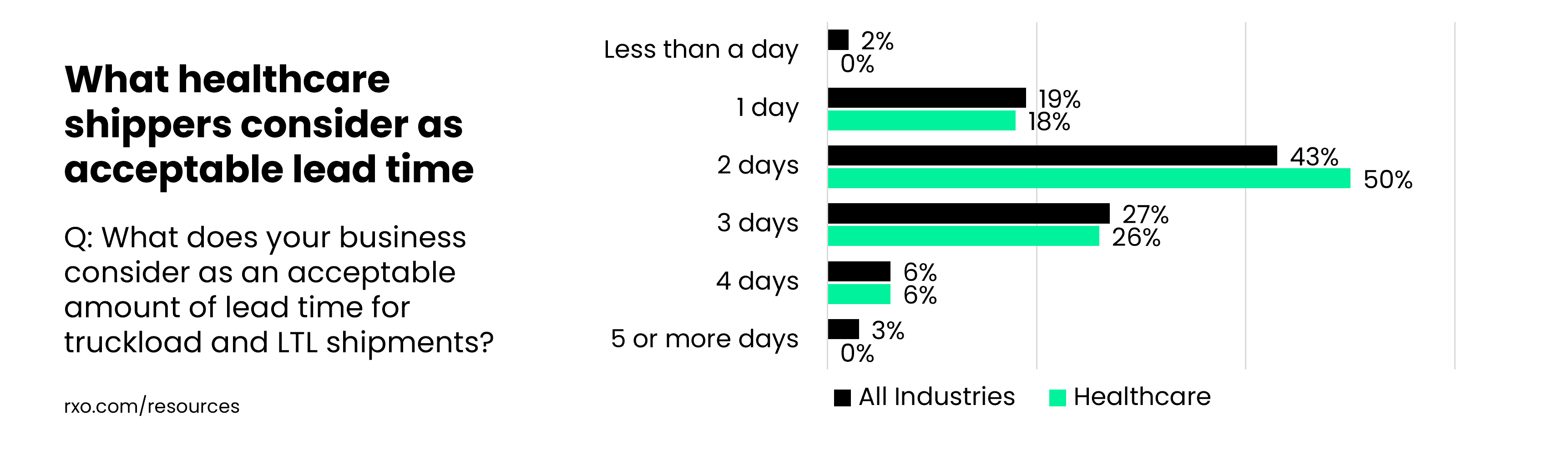 What healthcare shippers think is an acceptable amount of lead time for truckload shipments