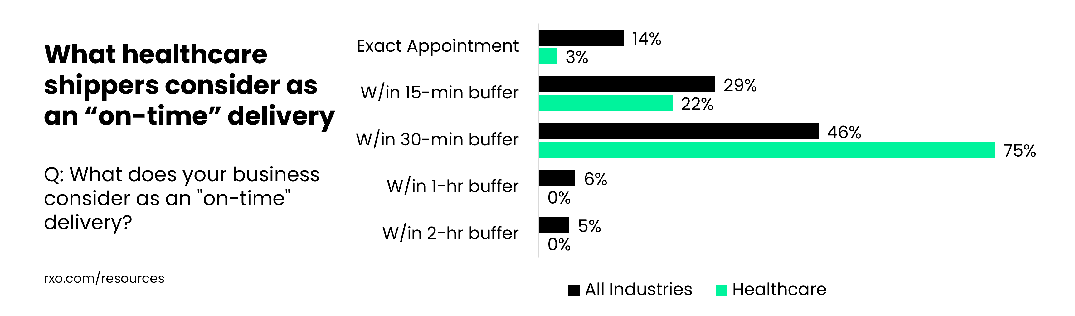 What healthcare shippers think is an "on-time" delivery