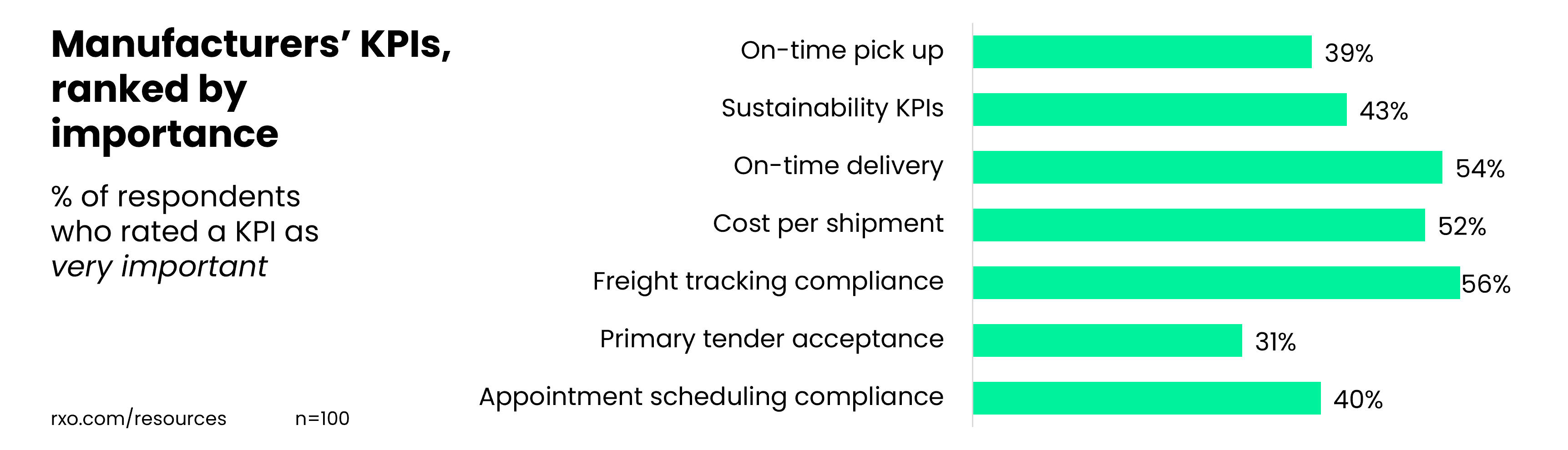 What KPIs manufacturers think are important