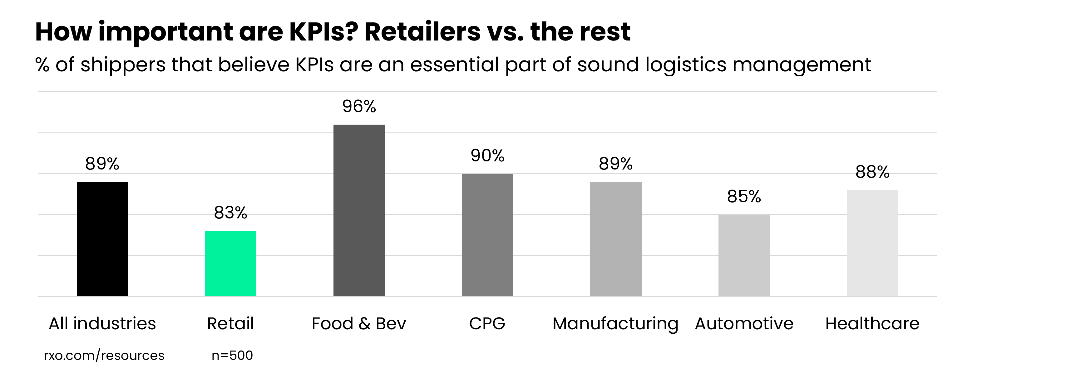 How important retailers think logistics KPIs are