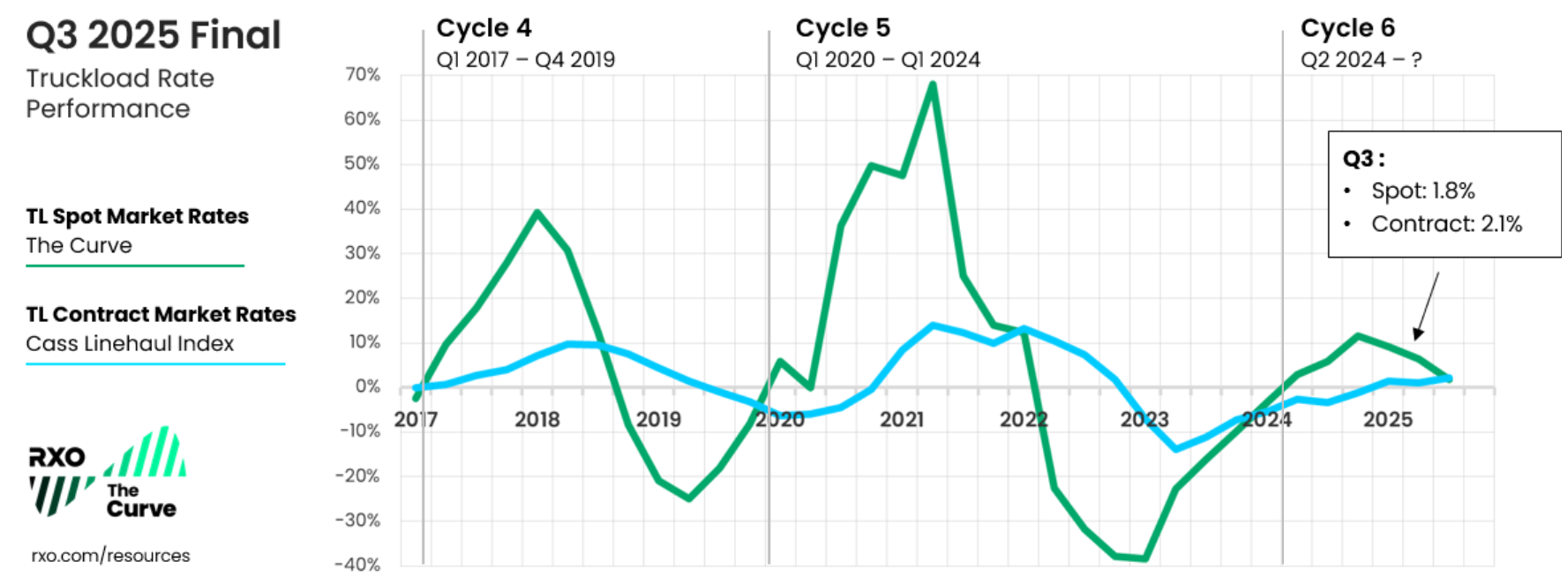 Q3 2025 Seven Logistics Curve index truckload spot rates vs. contract rates